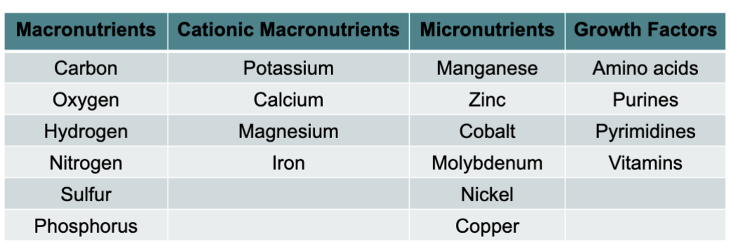 <p>Organic compounds required for survival.</p><p>• Essential cell components (or their precursors) that the</p><p>cell cannot synthesize and must be supplied by</p><p>environment.</p>