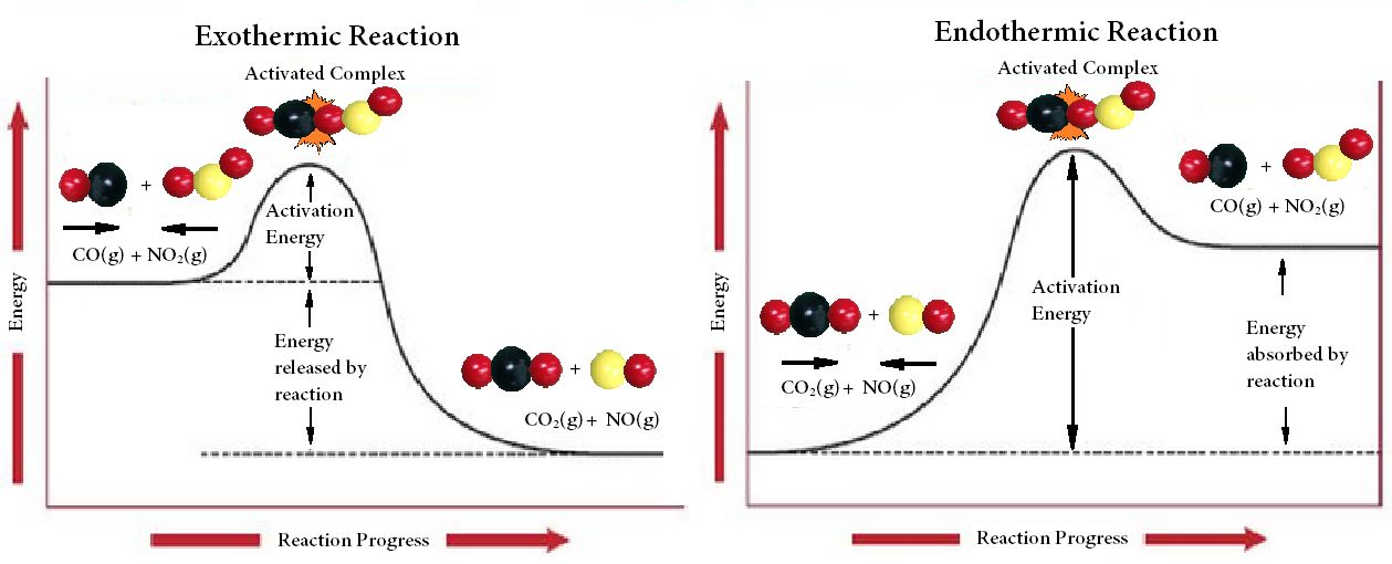 <ul><li><p><span style="background-color: transparent;"><span> unstable grouping of atoms is formed in a collision with sufficient E</span><sub><span>a</span></sub><span>. This molecule is called the </span><strong><span>Activated Complex</span></strong><span>, so they’re just colliding together rn</span></span></p></li><li><p>activated complex will yield either the original reactants or new products. New products could be an <em>intermediate</em> before final product is made</p></li></ul><p></p>