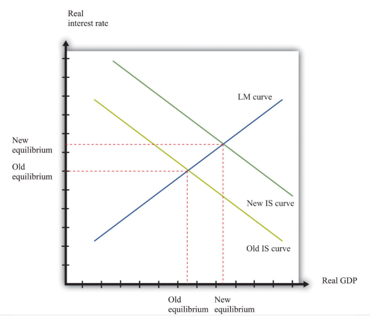 <ul><li><p><strong>Definition:</strong> Shows all combinations of interest rates (<span>i</span>) and National Income (<span>Y</span>) where the <strong>Goods Market</strong> is in equilibrium.</p></li></ul><p></p><ul><li><p><strong>Logic:</strong> It slopes <strong>downward</strong>. When interest rates fall, it’s cheaper for firms to borrow to buy machinery and for households to buy houses/cars. This increases Investment (<span>I</span>) and Consumption (<span>C</span>), pushing up GDP (<span>Y</span>).</p></li></ul><p></p><ul><li><p><strong>Essay Analysis:</strong> * <strong>Shift Right:</strong> Expansionary <strong>Fiscal Policy</strong> (more Govt spending or lower taxes) moves the IS curve right.</p><ul><li><p><strong>Result:</strong> Higher GDP, but usually higher interest rates too.</p></li></ul></li></ul><p></p>