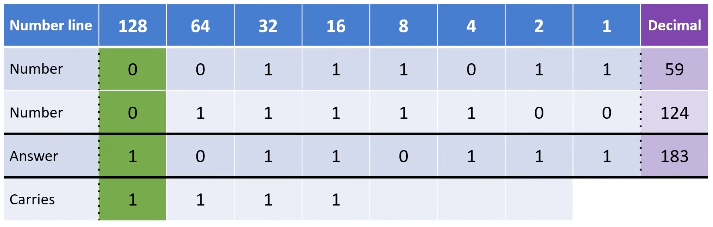 <p>0+0 = 0</p><p>0 + 1 = 1</p><p>1+1 = 0 carry 1</p><p>1+1+1 = 1 carry 1</p><p>always format table like this and denote overflow if possible</p>