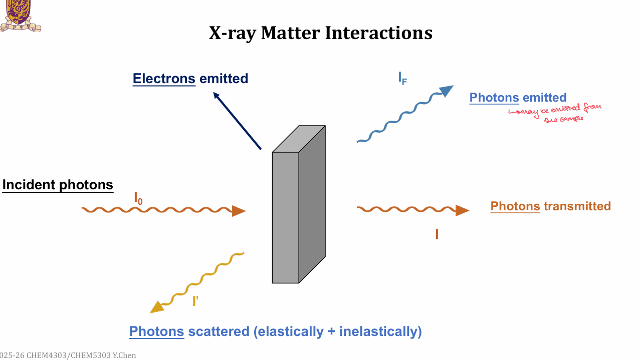 <ul><li><p>Incident photons, I<sub>0</sub></p></li><li><p>Photons transmitted, I</p></li><li><p>Photons scattered, I’ </p></li><li><p>Photons emitted, I<sub>F</sub></p></li></ul><p></p>