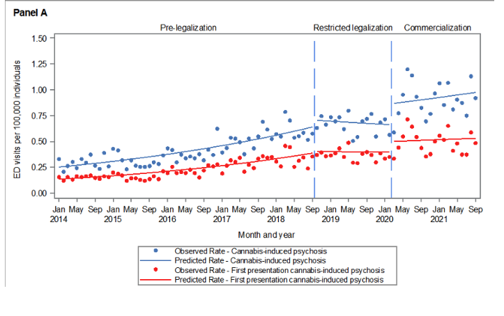 <p>what did Myran and colleagues look at in regards to cannabis and psychosis?</p>