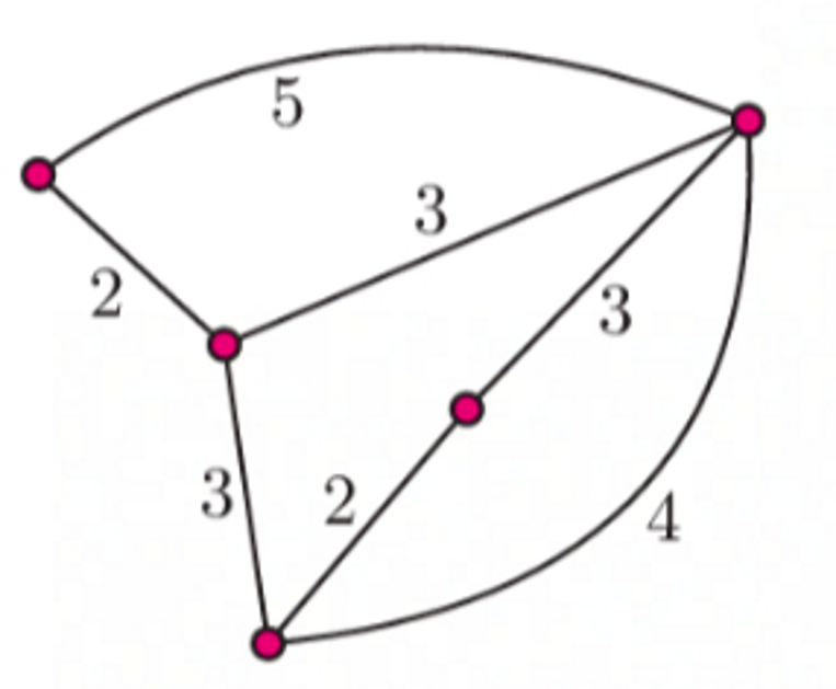 <p>A graph in which each edge has an associated numerical value or weight, typically representing costs, lengths, or capacities. </p>