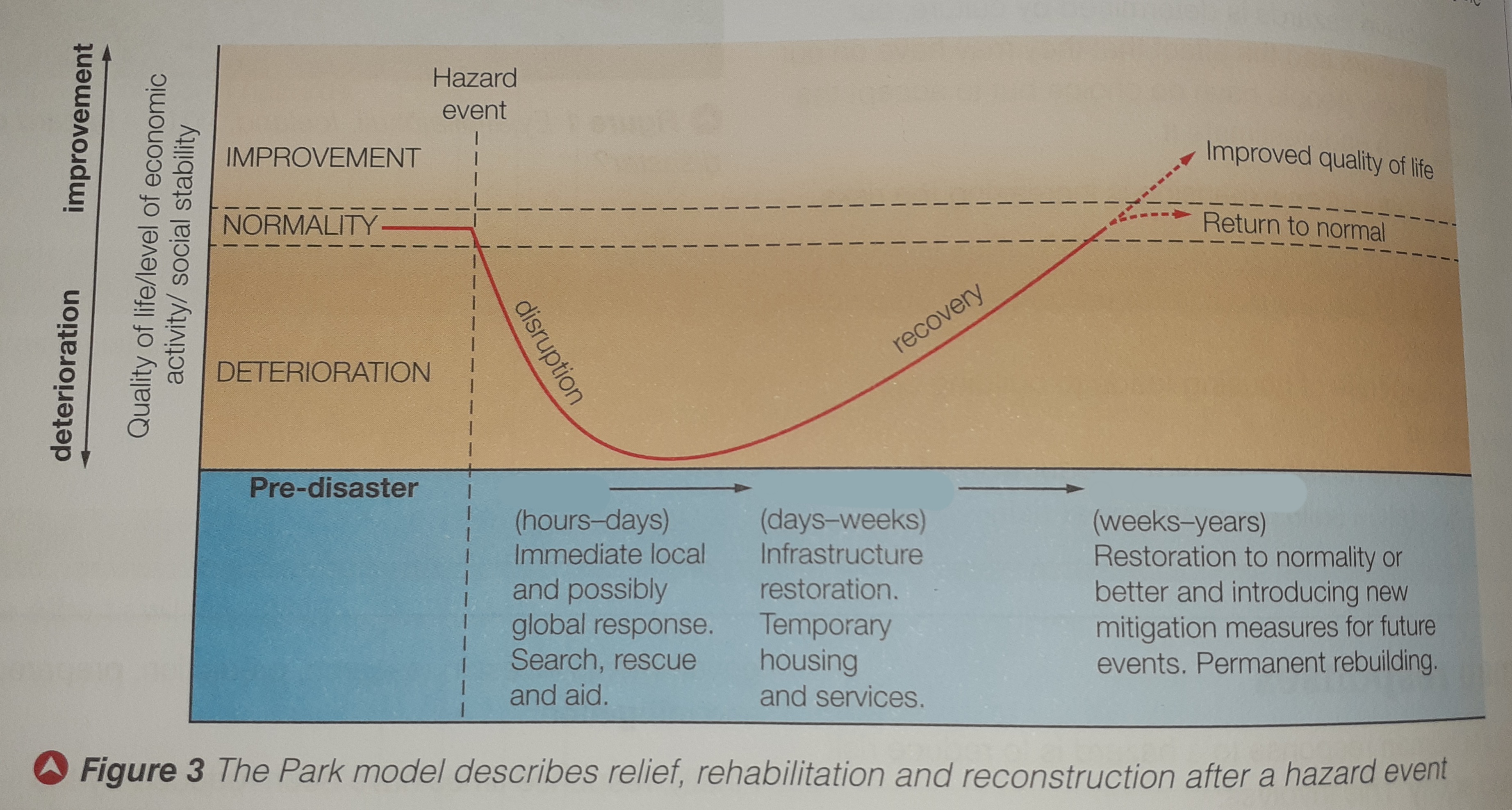 <p>What are the <strong>3 phases </strong>of <strong>The Park model </strong>of human response to hazards?</p>