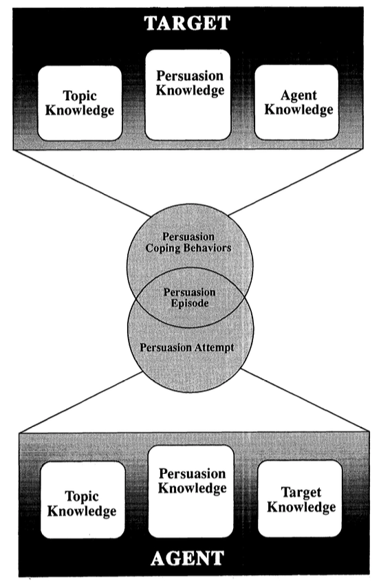 <p>A model describing the interaction between an agent (persuader) and a target (consumer) during a persuasion episode, mediated by three types of knowledge on each side</p>