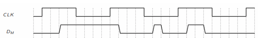 <p>If this is the signal to a D-flip flop → what is the output?</p>