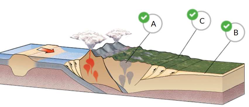 <p><span>Identify where igneous, metamorphic, and sedimentary rocks would be found on the image of a mountain.</span></p>