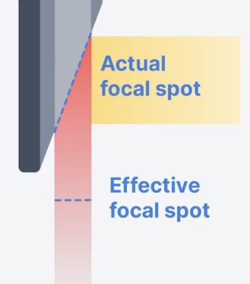 <p>relationship between actual focal spot on anode and effect focal spot that extends from anode</p><ul><li><p>affects heat capacity, spatial resolution, and beam coverage</p></li></ul><p></p>