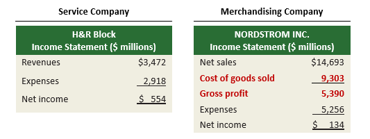 <p>A <strong>service company</strong> sells services.</p><p>A <strong>merchandising company</strong> sells products.</p><p>The big difference is that merchandisers have <strong>inventory</strong> and <strong>cost of goods sold</strong>.</p>
