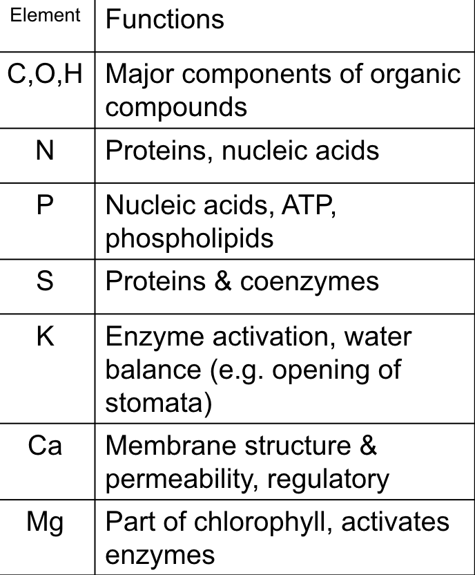 <p>Macroelements: element required by plants in relatively large amounts. </p><p>EX: COH, N, P, S. K </p><p>Some Microelements example (in case): Cu, CL, Fe, Mn, Ze</p>