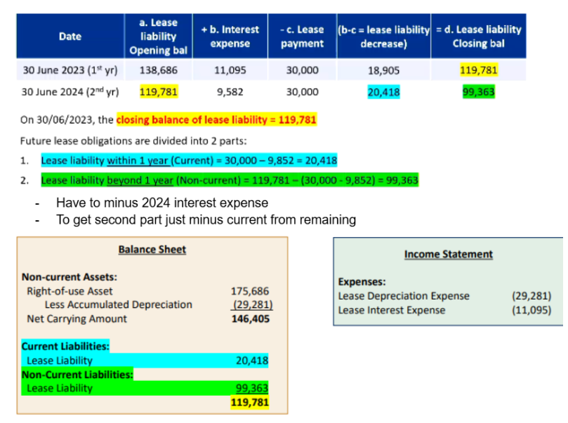 <p>current asset in lease payment - interest next year</p><p>non current asset is closing bal of lease liability in current year minus current asset </p><p></p>