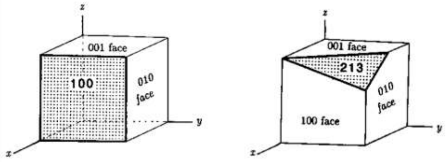 <ol><li><p>identify the origin; the plane should not pass through the origin</p></li><li><p>if the plane intersects the axes defined from the origin it has a value of 1</p></li><li><p>If a plane is parallel to an axis, its intercept is at infinity and its Miller index is zero.</p></li><li><p>Take the reciprocals, clear fractions and reduce to lowest terms</p></li></ol><p></p>