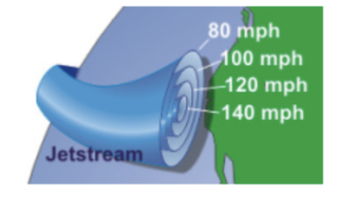 <p>In a jet stream, winds are strongest near the center ( _____ ____)</p>