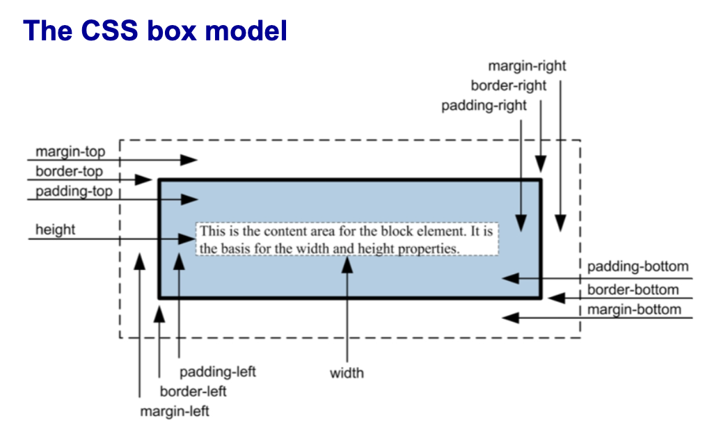 <p>content —> padding —> border —> margin</p><p>all of these added up on OUTSIDE of content box is the overall size of the box</p>