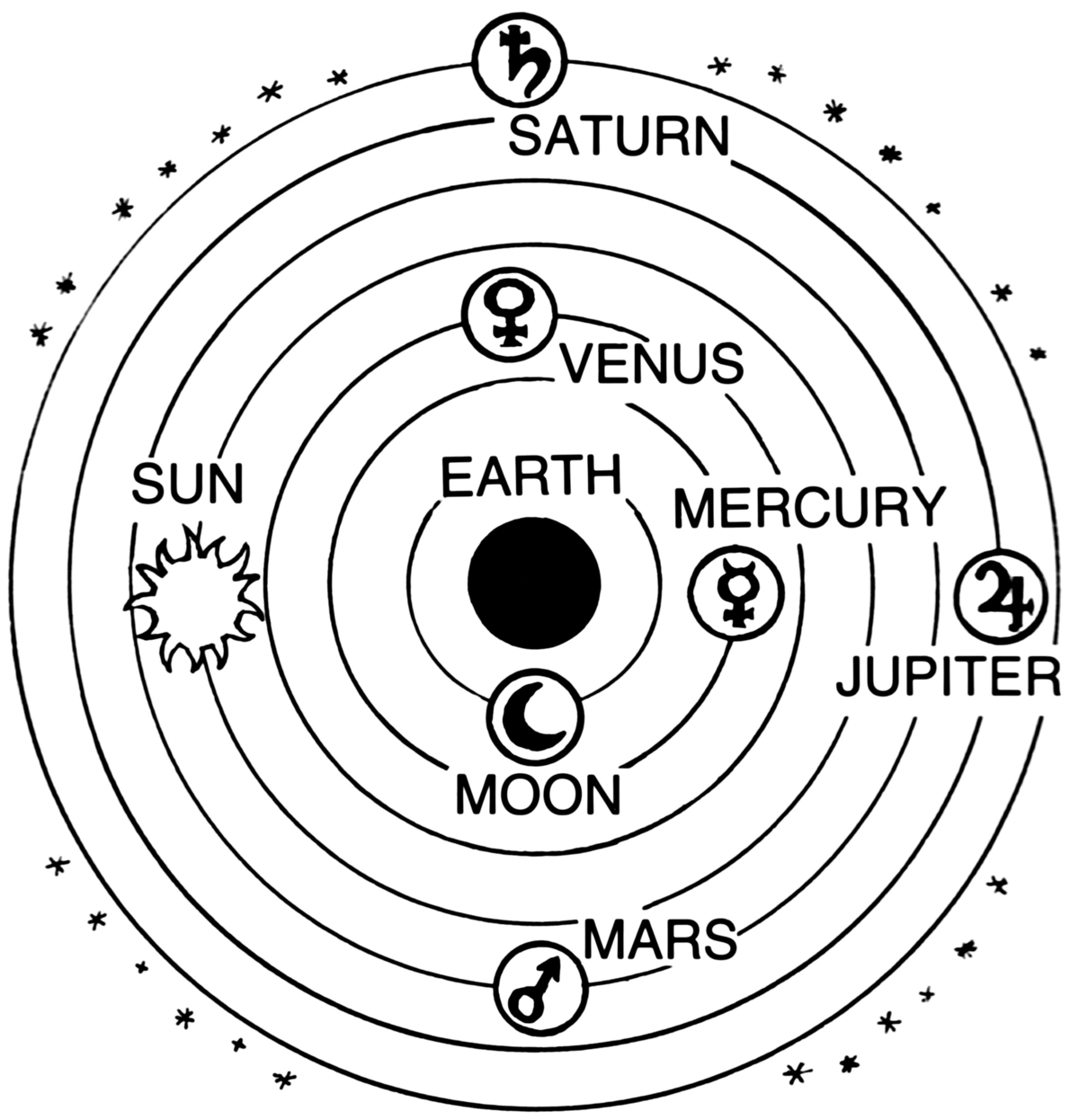 <p>Earth-Centered Model </p>