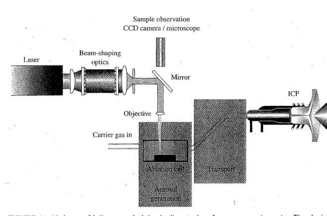 <p>A way to introduce a sample to ICPMS</p>