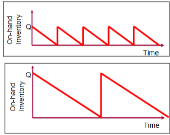 <p>Questions</p><p>• When to order from</p><p>the supplier?</p><p>• How much to</p><p>order?</p><p>Objective</p><p>• Minimize total</p><p>annual cost</p><p></p><p>• Frequent orders</p><p> Small size</p><p> Incur fixed cost frequently</p><p> Low average inventory level</p><p><strong>• Infrequent orders</strong></p><p> Large size</p><p> Incur fixed cost infrequently</p><p> High average inventory level</p>