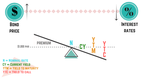 <ul><li><p>Price ↑</p></li><li><p>Yields ↓</p></li></ul><p><span data-name="point_right" data-type="emoji">👉</span> Order on see-saw:</p><ul><li><p>YTC → YTM → CY → Coupon</p></li></ul><p></p>