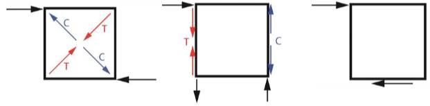 <p>shear walls: 3 primary actions</p>
