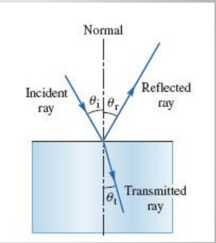 <p>-for a given wave frequency = f = constant = v/wavelength</p><p>-The speed that the waves travel is determined by the <strong><mark data-color="yellow" style="background-color: yellow; color: inherit;">index of refraction</mark></strong>, n (*no units!; =1 for a vacuum, and increases as density increases; always positive and >1)</p><ul><li><p>𝒗 = 𝒄/𝒏</p></li></ul><p>-where c = speed of light in vacuum = 3.0 x 108 m/s</p><p>-In many cases we will see both a transmission and a reflection of light.</p><p>*light passes through; bends light; light slows down</p>