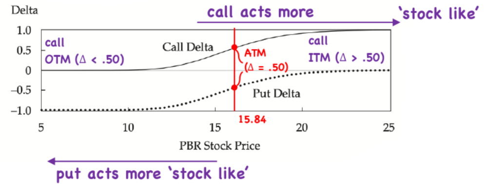 <p>change in optionâs price for a change in the underlying</p><p>positive for calls, negative for puts</p><p></p><p>Î > 0 â bullish â benefit from price increase</p><p>Î < 0 â bearish â benefit from price decrease</p><p></p><p>ATM options have a Î of ~0.5</p>