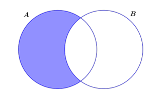 <p>RAZLIKA množic A in B je množica vseh elementov ki so v A in niso v B</p><p>A−B=A\B= { x; (x∈A)∧(x ̸∈B) }</p>