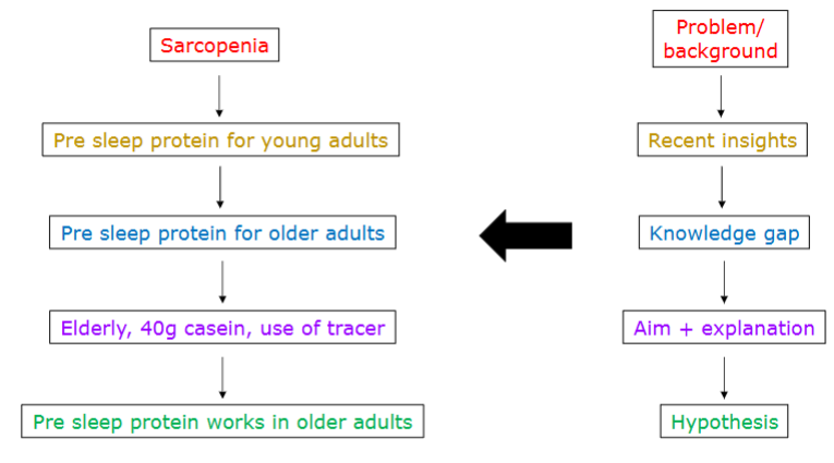 <p>A study proposal introduction should follow a <strong>funnel-shaped structure</strong>, meaning it starts broad and gradually becomes more specific. The structure includes:</p><ol><li><p><strong>Problem/Background:</strong> Introduce the general topic and explain its importance (e.g., relevance to diabetes, obesity, or athletic performance).</p></li><li><p><strong>Recent Insights:</strong> Summarize key findings from current scientific literature to show what is already known.</p></li><li><p><strong>Knowledge Gap:</strong> Identify what is still unknown or insufficiently studied. This is critical because it justifies your research.</p></li><li><p><strong>Aim:</strong> Clearly state what your study intends to investigate. This must directly address the identified gap.</p></li><li><p><strong>Hypothesis:</strong> Provide a testable prediction aligned with the aim.</p></li></ol><p>Each part must logically lead to the next, creating a continuous and coherent narrative.</p>
