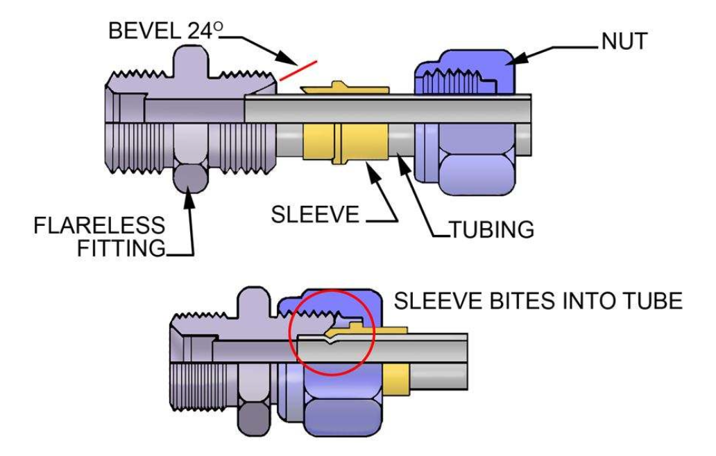 <p>Tube, sleeve, and nut.</p>