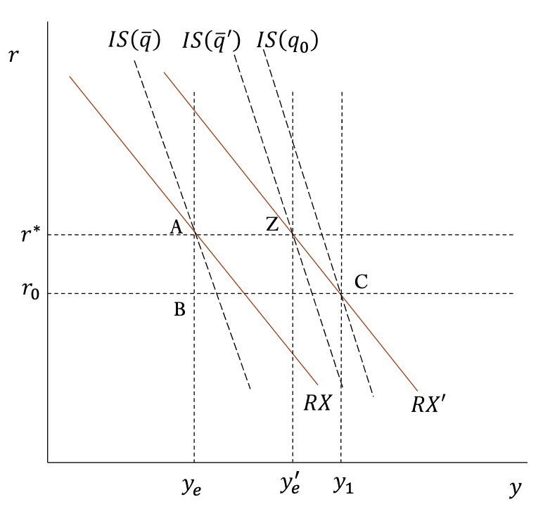 <p>The central bank responds immediately to the</p><p class="p1">disinflationary pressure induced by the shock by</p><p class="p1">reducing the real interest rate to the level</p><p class="p1">consistent with its chosen positive output gap.</p><p class="p1">There is no immediate change in</p><p class="p1">demand/output following the policy reaction to</p><p class="p1">the shock, because interest-sensitive spending</p><p class="p1">responds to changes in 𝑟 with a lag.</p><p class="p1">The real exchange rate responds immediately to</p><p class="p1">the shock and policy response. Exchange-rate</p><p class="p1">sensitive spending has a lagged response to</p><p class="p1">changes in 𝑞.</p><p class="p1">The real UIP condition holds at all times. After</p><p class="p1">the shock, the expected equilibrium real</p><p class="p1">exchange rate is ̅𝑞′. As an example of the real</p><p class="p1">UIP conditions that hold as 𝑞 and 𝑟 return to</p><p class="p1">their equilibrium levels, at the time of the shock,</p><p class="p1">period 0, the real UIP condition is ̅𝑞<span style="line-height: normal;">′</span>− 𝑞<span style="line-height: normal;">0 </span>= r0-r*</p>