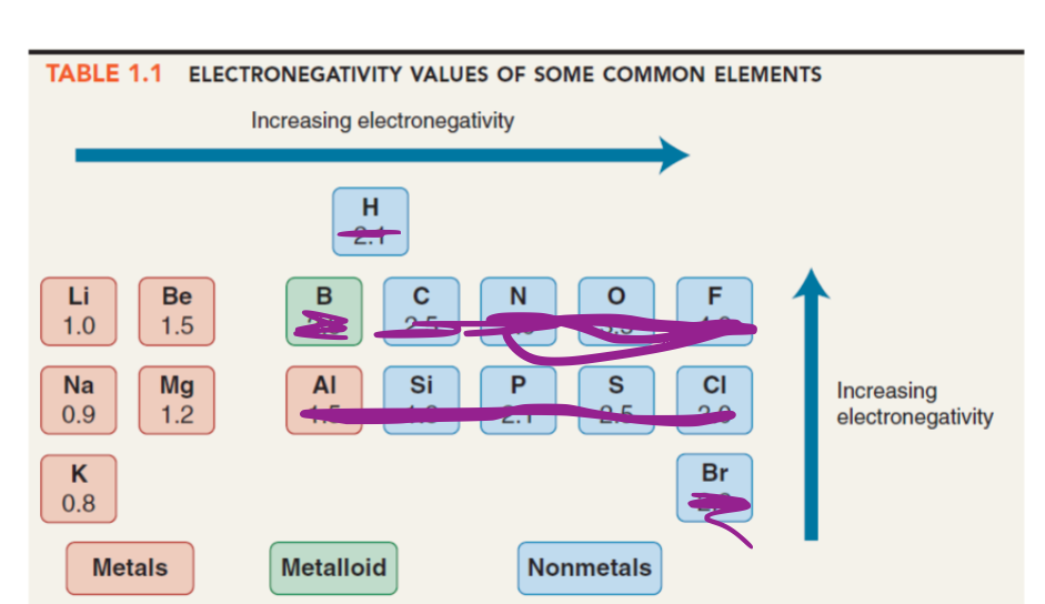 <p>list the electronegativity of the covered values</p>