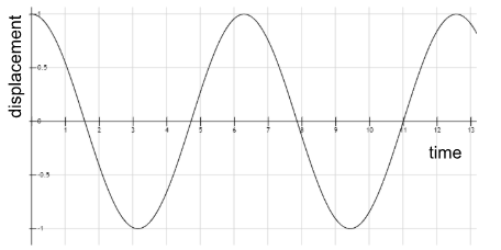 <p>If the following graph shows displacement against time, what would the velocity-time graph look like?</p>