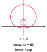 <p>limaçon w/ inner loop</p>
