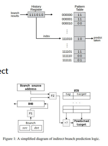 <ul><li><p>Branch predictors predict potential branch targets </p><ul><li><p>Key performance optimizations in modern CPUs </p></li><li><p>Different approaches for direct and indirect branches </p></li></ul></li><li><p>CPU executes predicted branch targets speculatively </p><ul><li><p>Results are architecturally committed when target turns out correct </p></li><li><p>Otherwise discarded </p></li></ul></li><li><p>Regardless of result, speculative execution leaves traces in the microarchitecture </p><ul><li><p>This includes the cache(!)</p></li></ul></li></ul><p></p>