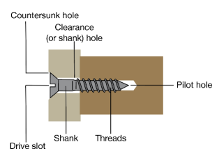 <ul><li><p>A — Countersunk hole</p></li><li><p>B — Clearance (shank) hole</p></li><li><p>C — Pilot hole</p></li><li><p>D — Threads</p></li><li><p>E — Shank</p></li><li><p>F — Drive slot</p></li></ul><p></p>