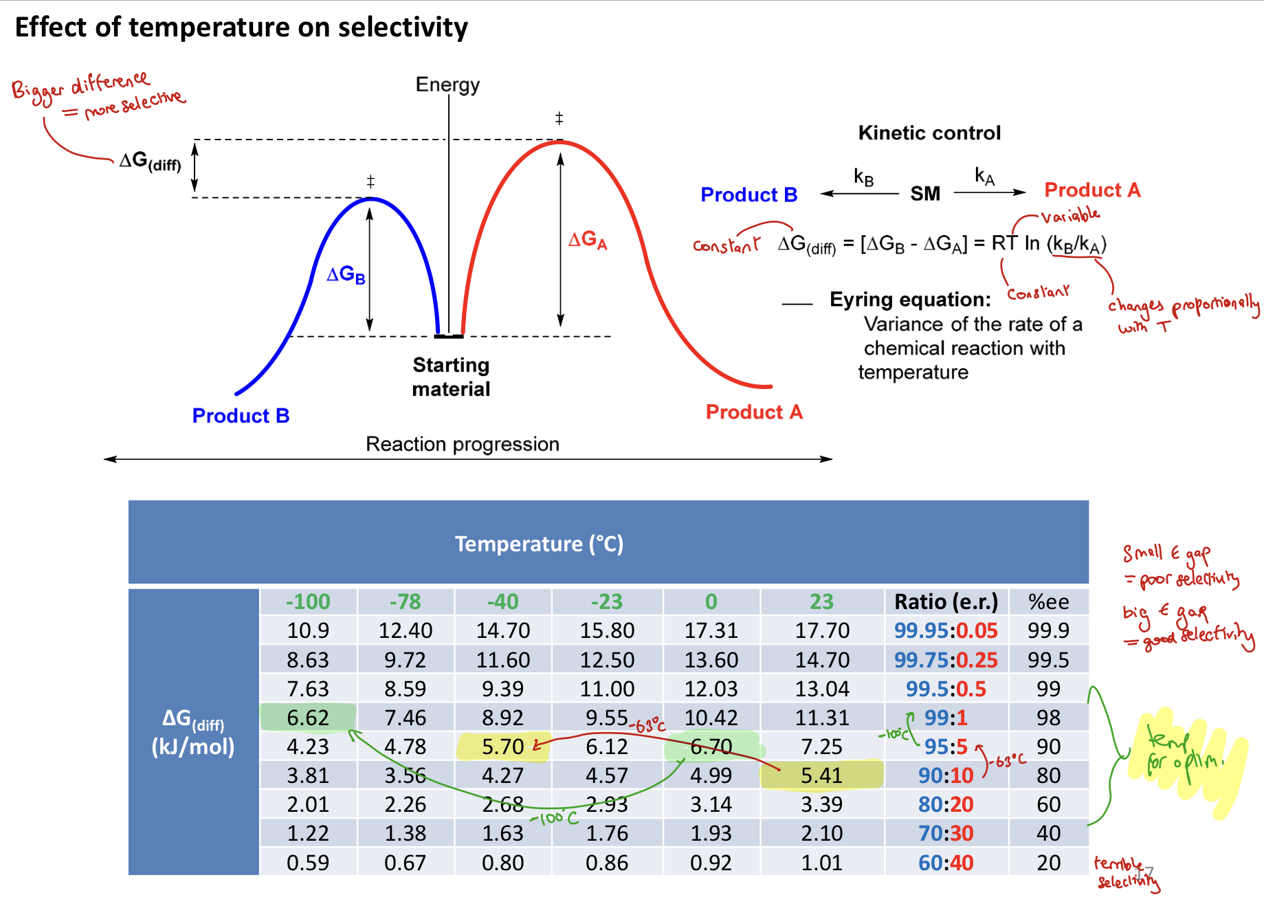 <p>Depends on the ∆G<sub>(diff)</sub> between the 2 competing pathways</p><ul><li><p>small E gap = poor selectivity → low e.e. (nearer racemic)</p></li><li><p>large E gap = good selectivity → high e.e. (nearer enantiopure)</p></li></ul><p></p>