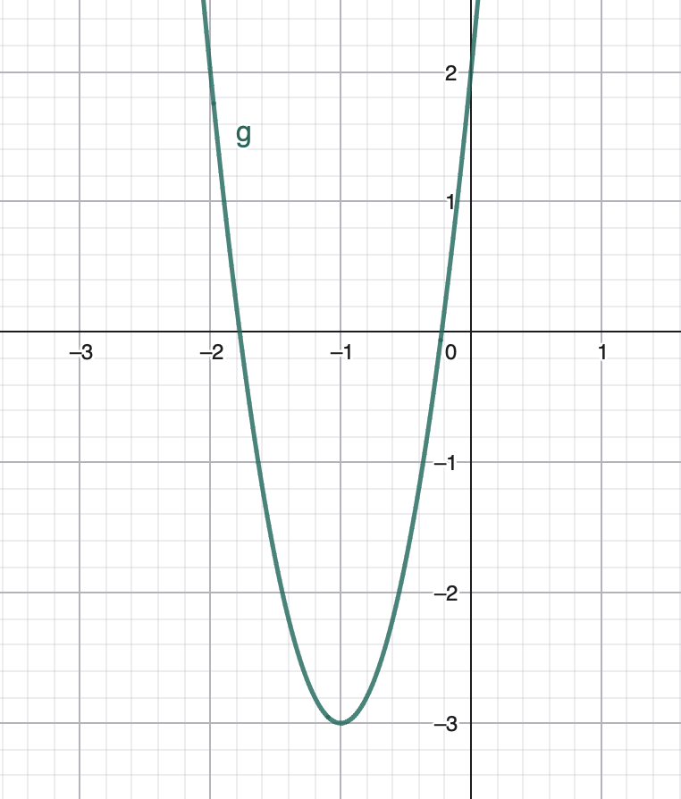 <p>Gegeven: De grafiek van de functie g.</p><p></p><p>Gevraagd: </p><p>Vertrek vanuit f(x)=x². Welke transformaties hebben plaatsgevonden. </p>