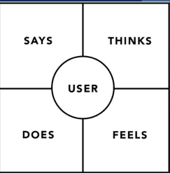 <p>Empathy mapping</p>