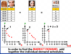 <p>Graphic representation of market demand schedule</p>