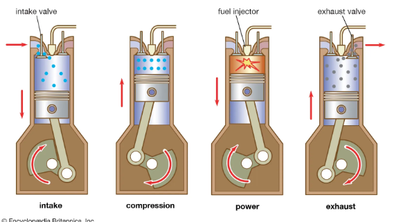 <p>The engine in a car ignites the gasoline by spraying it (converting to a gas), compressing it (to make it more explosive) and igniting it (with a spark plug) to create an explosion the moves the mechanics to make the car run.</p>