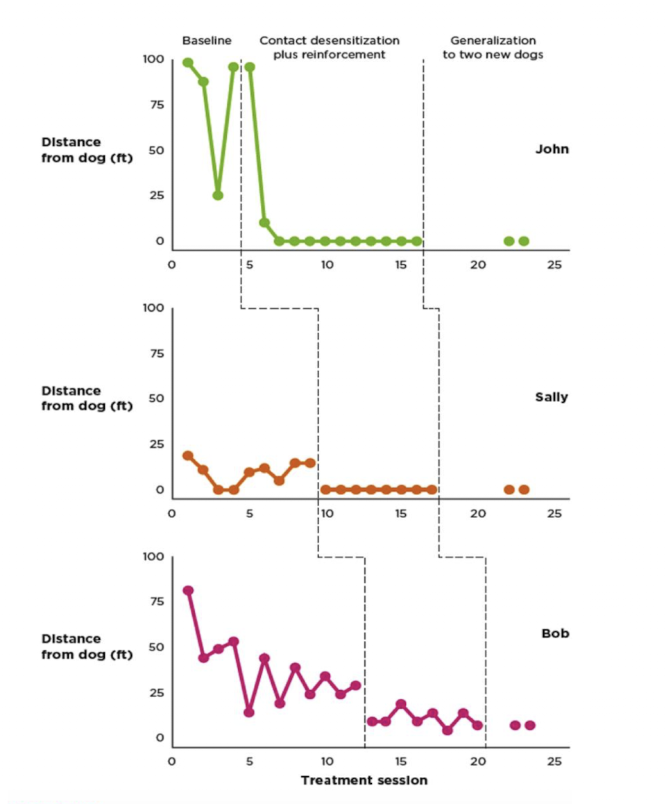 <p>A single-case experimental design where the introduction of an intervention is staggered across different subjects, behaviors, or settings to demonstrate that changes in the dependent variable occur only after the intervention </p><ul><li><p>SMALL N-DESIGN </p><ul><li><p>Staggering intervention, so if you see change you can be confident it is causing change </p></li></ul></li></ul><p></p>