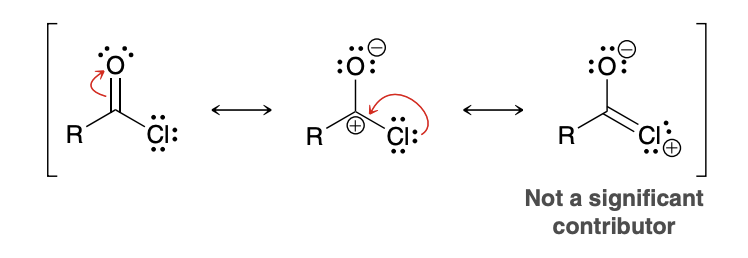 <p>Chlorine is an electronegative atom and therefore withdraws electron density from the carbonyl group via induction, making the partial positive charge stronger</p><p>Chlorine cannot adequately stabilize positive charge on carbon in resonance structure because of lack of p orbital overlap. This makes the carbon more unstable and prone to react </p>