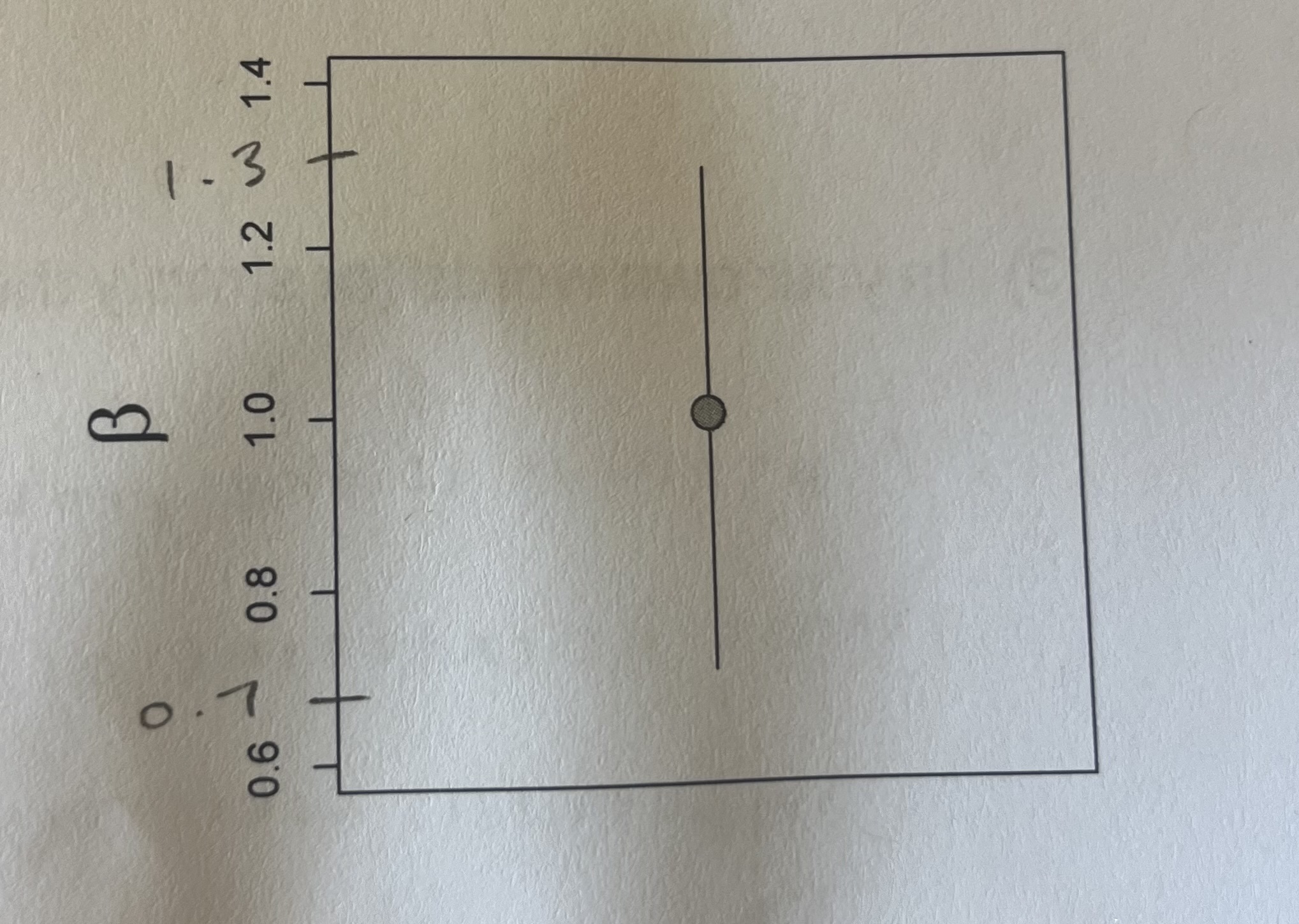 <p>Here is an estimate of a beta parameter (i.e. a slope) with 95% confidence intervals. Is this a “significant” (p < 0.05) effect? Is the effect positive or negative?</p>