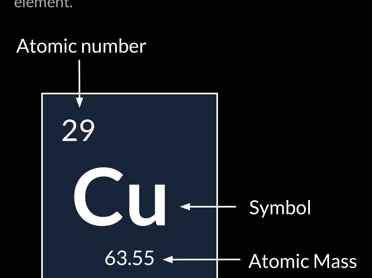 <p><span><span>The total number of </span><strong><span>protons + neutrons</span></strong><span> in the nucleus.</span></span></p>