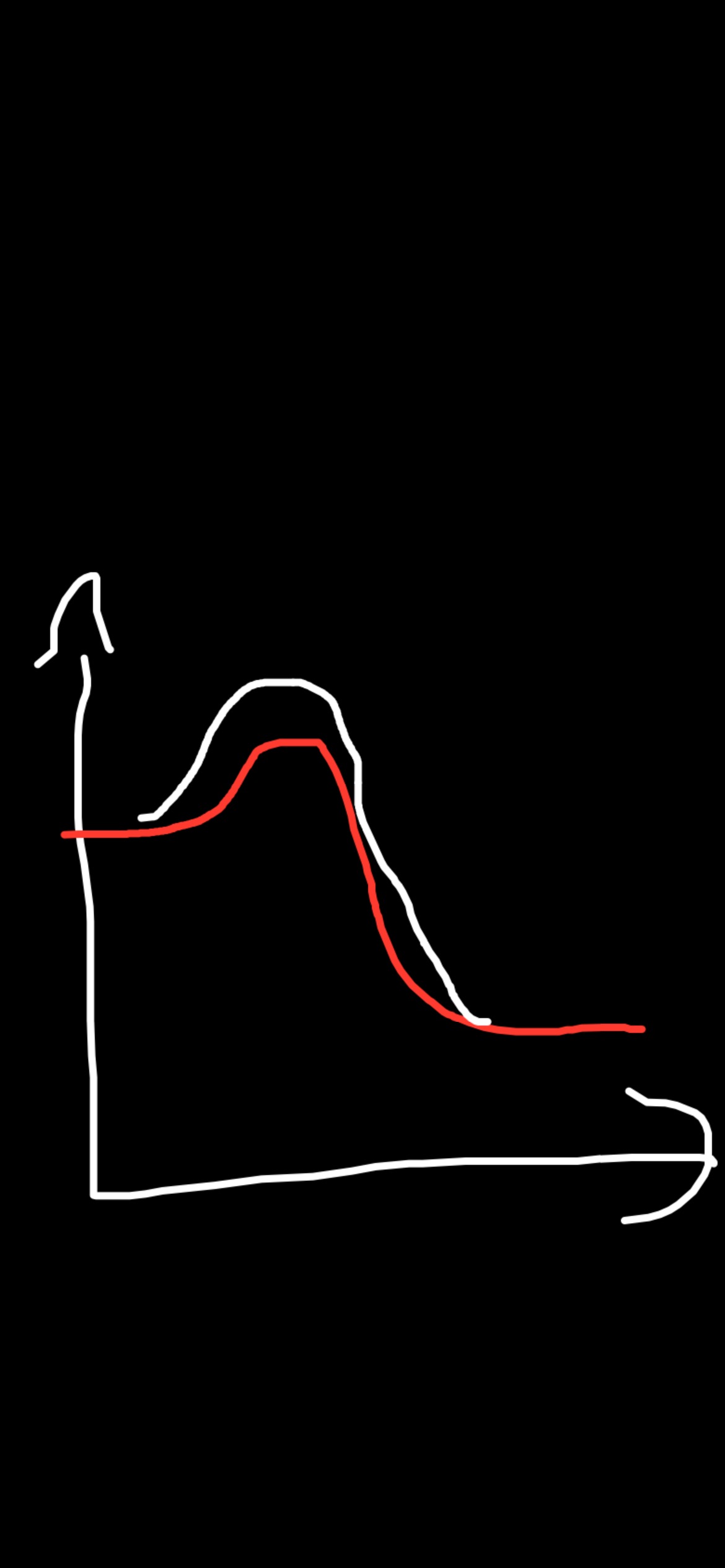 <p>If white represents the control, what could’ve been modified given the shape of red?</p>