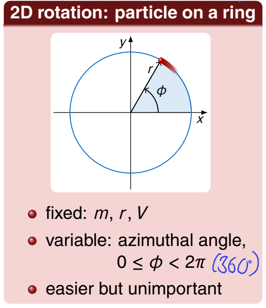 <p>V potential energy = 0 everywhere </p><p>movement east to west </p><p>after a full cycle, ϕ has changed by 2π </p>