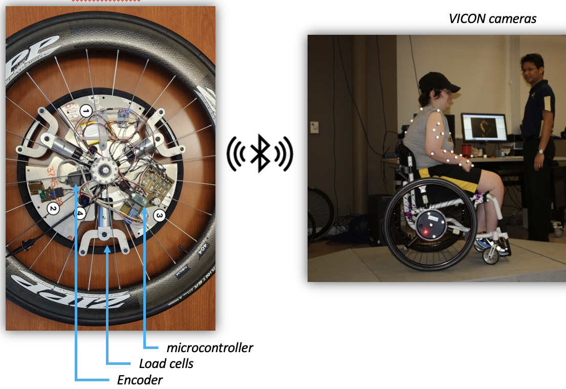 <p>solves problem of long-term shoulder injury due to constant wheelchair propulsion</p><ul><li><p>goal is to measure propulsion pattern and enhance mobility performance</p></li></ul><p></p>