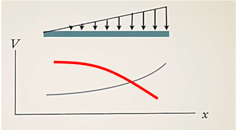 <p>Is this the correct shape for the shear diagram given the loading on the beam? </p>