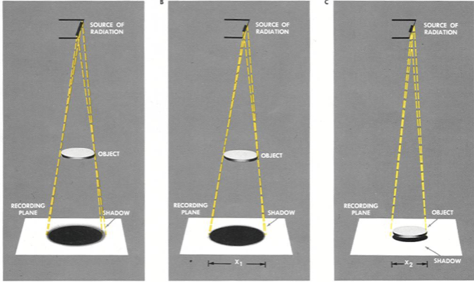 <p>X-rays diverge outward from their source → so an object's distance from the detector affects its apparent size</p>