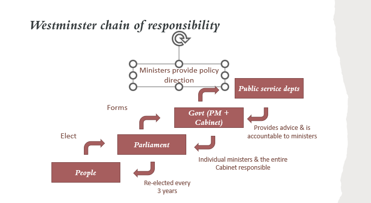 <p><span><strong>A convention of responsible parliament that specifies that parliament is accountable to the people through regular electionsā¦</strong></span></p><p style="text-align: left;"><span><strong>that executive government is collectively accountable to the parliamentā¦</strong></span></p><p style="text-align: left;"><span><strong>and that ministers are responsible for the actions of the public servants in their departments.</strong></span></p>