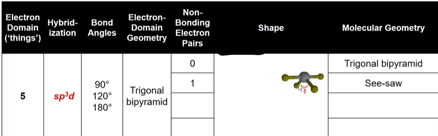 <p>Hybridization: <strong>sp<sup>3</sup>d </strong></p><p><strong>180 degree angle </strong></p><p><strong>120 degree angle </strong></p><p><strong>90 degree angle </strong></p><p><strong>Seesaw</strong></p>